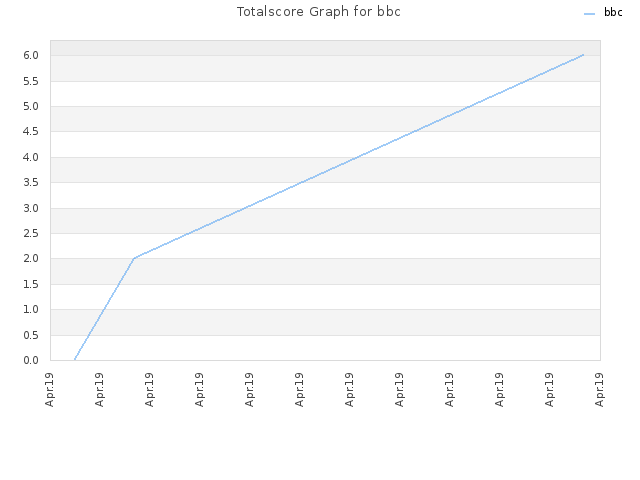 Totalscore Graph for bbc