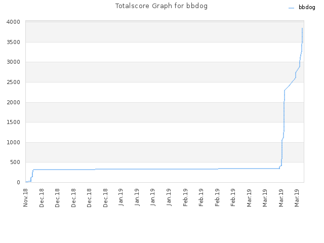 Totalscore Graph for bbdog