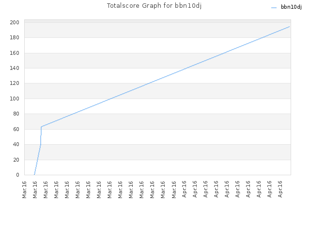 Totalscore Graph for bbn10dj