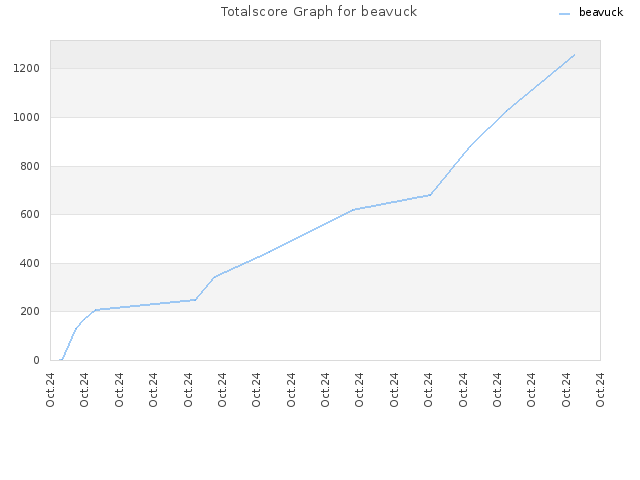 Totalscore Graph for beavuck