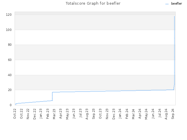 Totalscore Graph for beefler