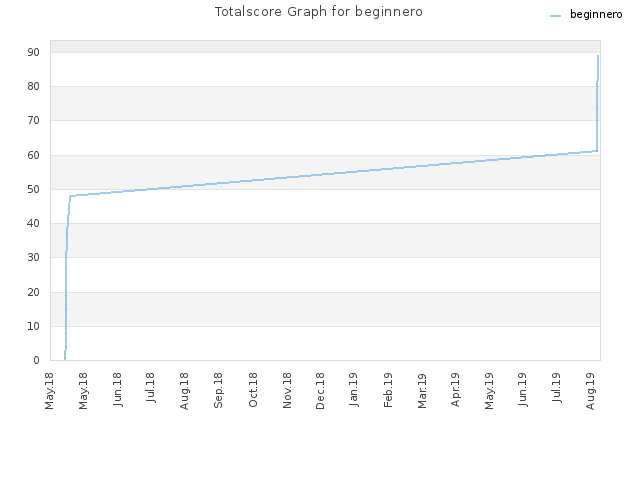 Totalscore Graph for beginnero