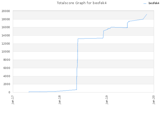 Totalscore Graph for beofek4