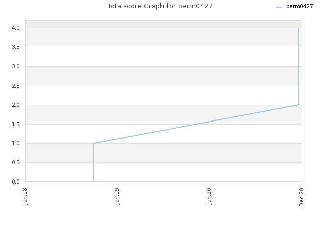 Totalscore Graph for berm0427