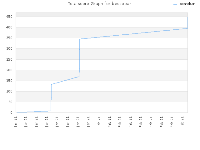 Totalscore Graph for bescobar