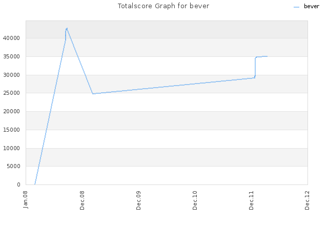 Totalscore Graph for bever