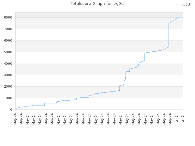 Totalscore Graph for bg0d