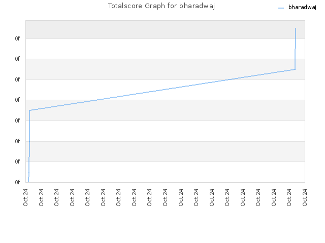 Totalscore Graph for bharadwaj