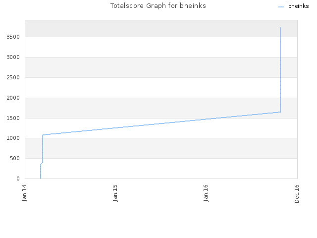 Totalscore Graph for bheinks