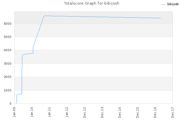 Totalscore Graph for bibijosh