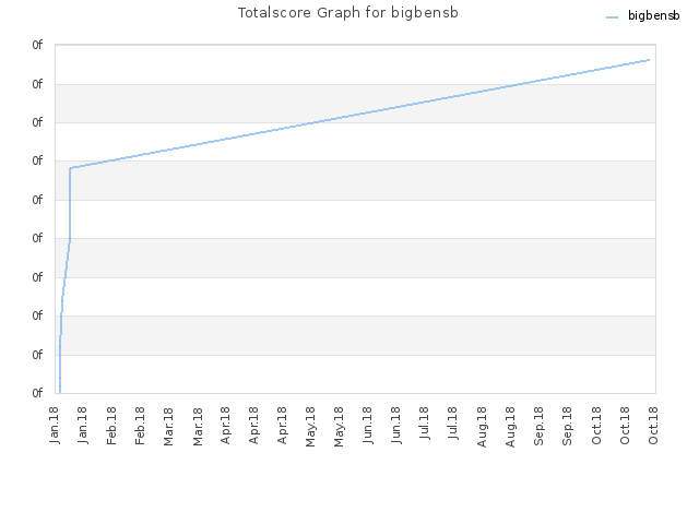 Totalscore Graph for bigbensb