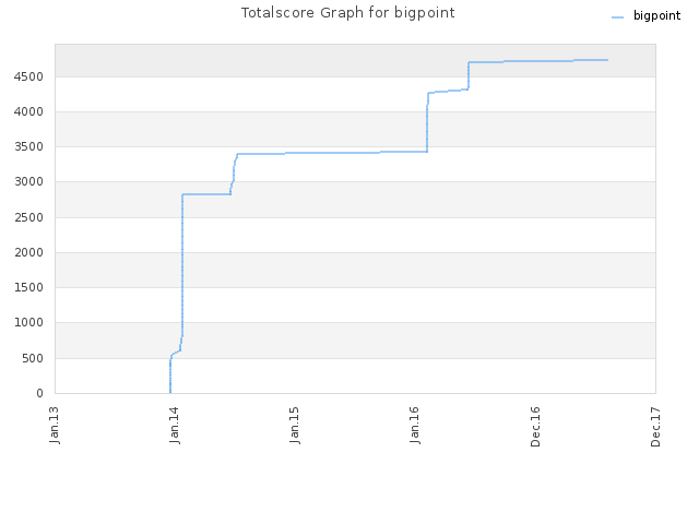 Totalscore Graph for bigpoint