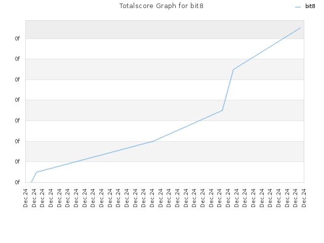 Totalscore Graph for bit8