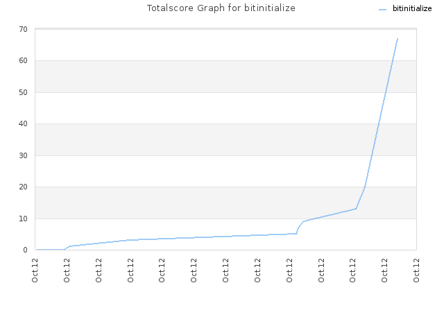 Totalscore Graph for bitinitialize