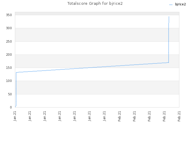 Totalscore Graph for bjrice2