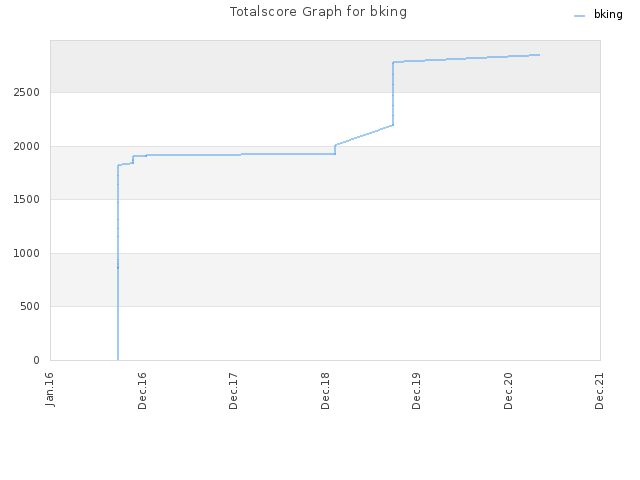 Totalscore Graph for bking