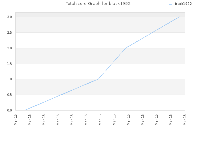 Totalscore Graph for black1992
