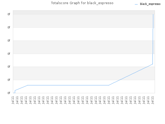 Totalscore Graph for black_espresso