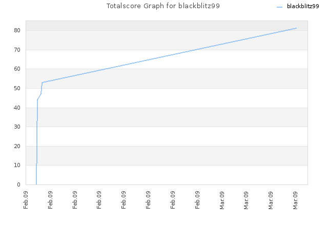 Totalscore Graph for blackblitz99