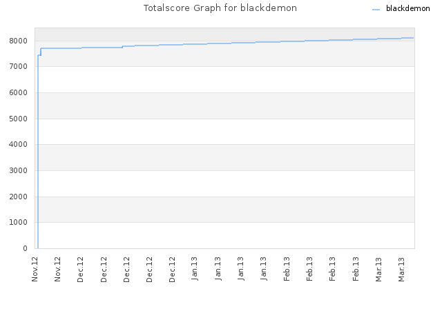 Totalscore Graph for blackdemon