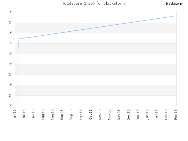 Totalscore Graph for blackstorm