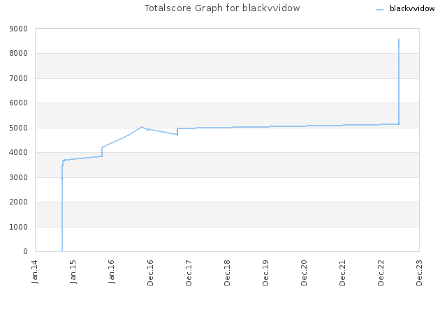 Totalscore Graph for blackvvidow