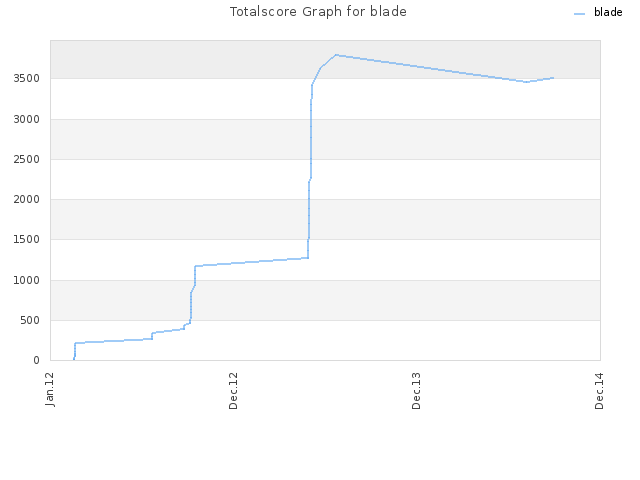 Totalscore Graph for blade