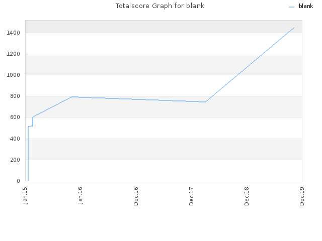 Totalscore Graph for blank