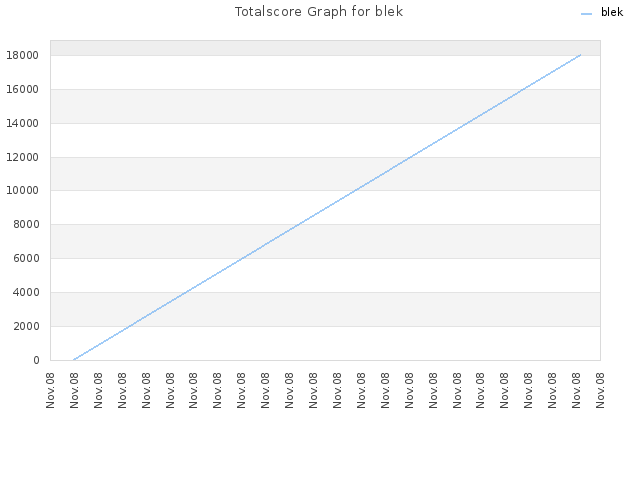 Totalscore Graph for blek