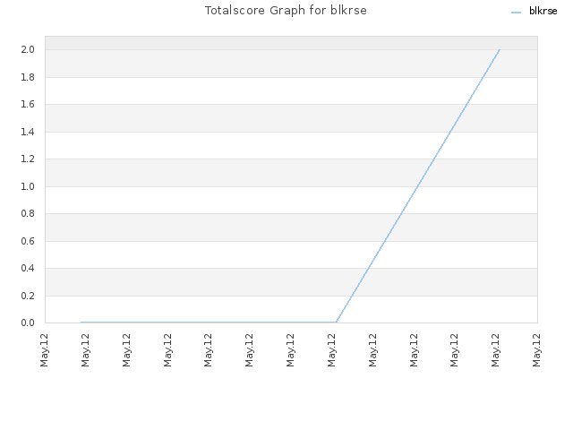 Totalscore Graph for blkrse