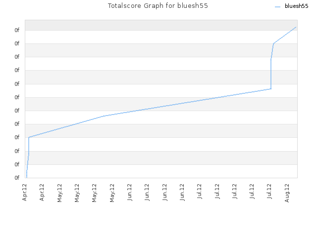 Totalscore Graph for bluesh55