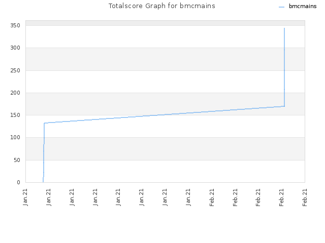 Totalscore Graph for bmcmains