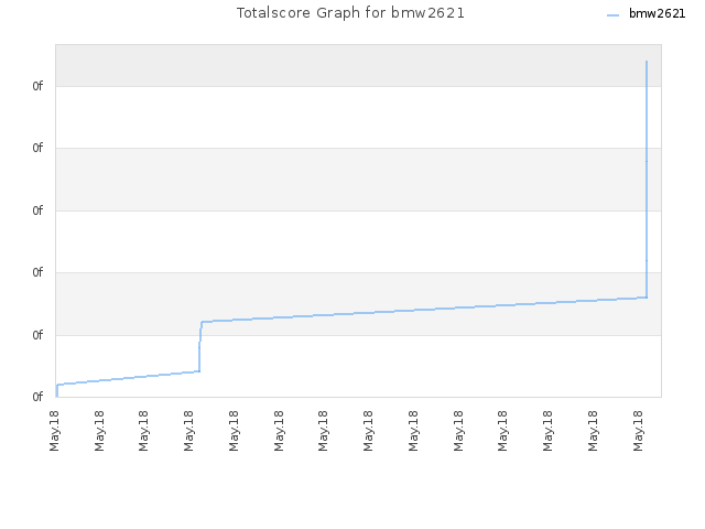 Totalscore Graph for bmw2621