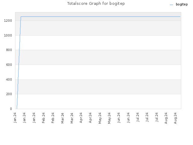 Totalscore Graph for bogitep