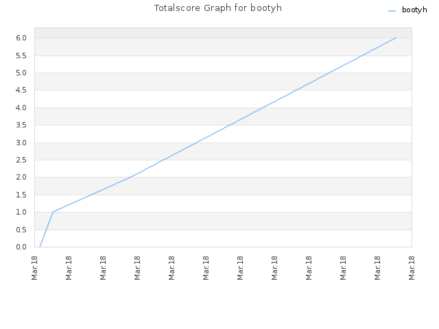 Totalscore Graph for bootyh