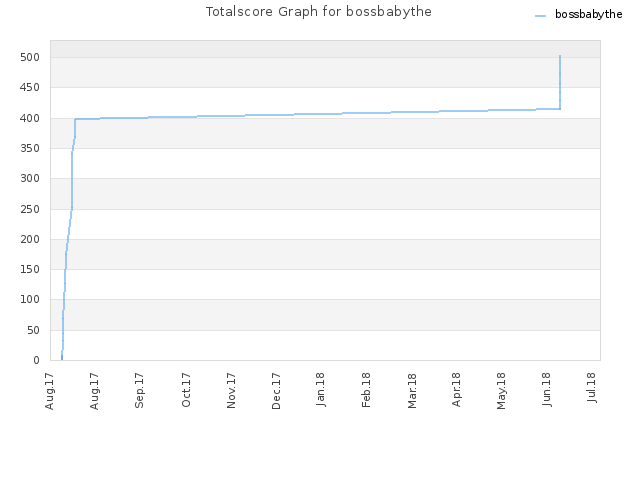 Totalscore Graph for bossbabythe