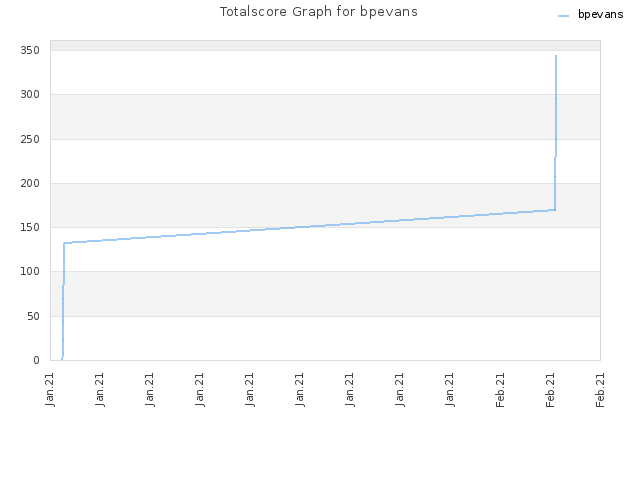 Totalscore Graph for bpevans