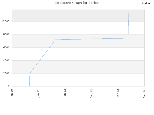 Totalscore Graph for bprice