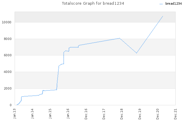 Totalscore Graph for bread1234