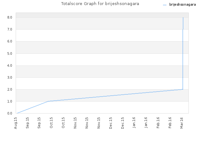 Totalscore Graph for brijeshsonagara