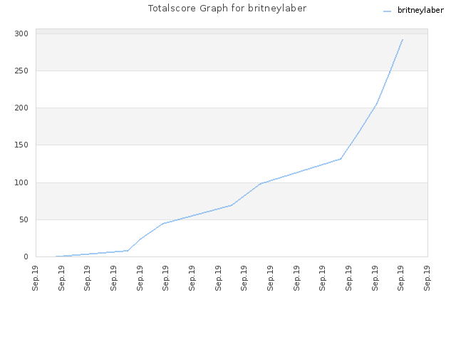 Totalscore Graph for britneylaber