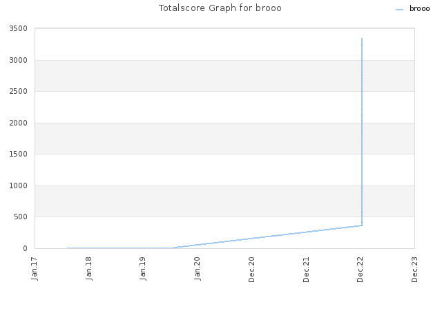 Totalscore Graph for brooo