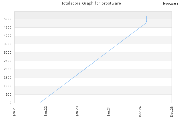 Totalscore Graph for brootware