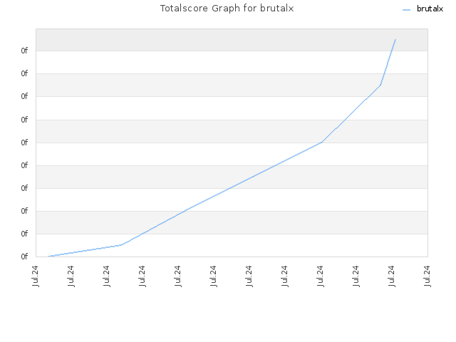 Totalscore Graph for brutalx