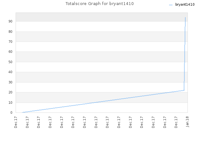 Totalscore Graph for bryant1410