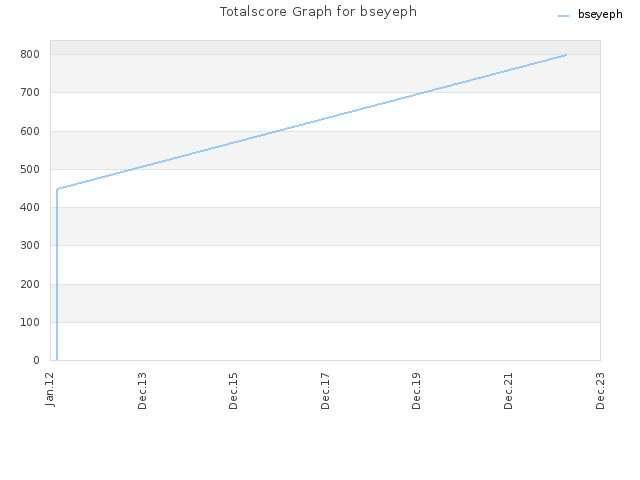 Totalscore Graph for bseyeph