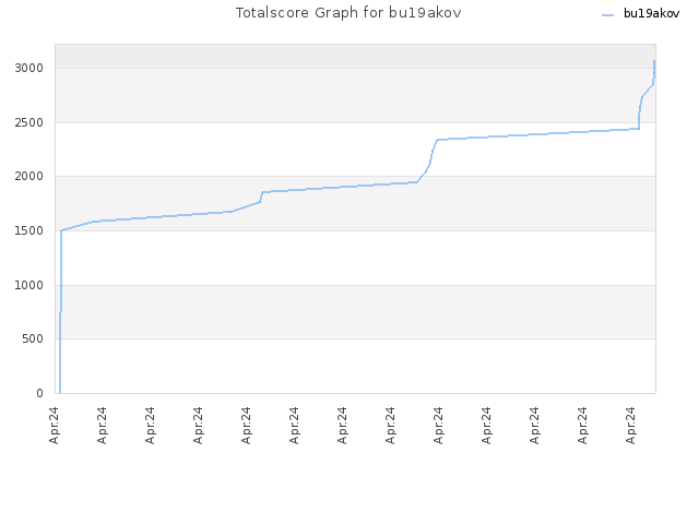 Totalscore Graph for bu19akov