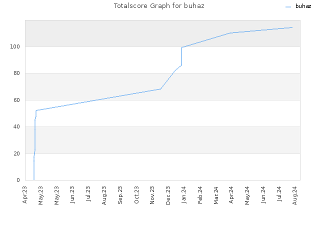 Totalscore Graph for buhaz