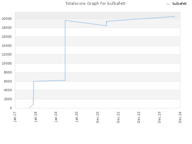 Totalscore Graph for bulbafett