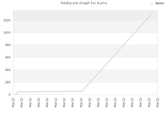 Totalscore Graph for burns